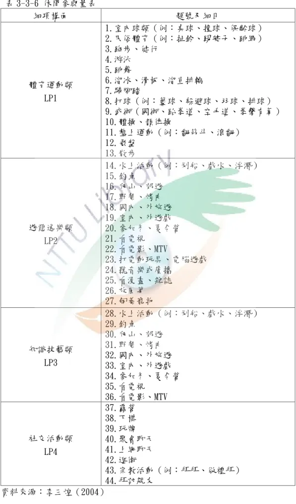 表 3-3-6 休閒參與量表  細項構面  題號及細目  體育運動類  LP1  1.室內球類（例：桌球、撞球、保齡球） 2.民俗體育（例：扯鈴、踢毽子、跳繩） 3.跑步、健行 4.游泳 5.跳舞 6.溜冰、滑板、溜直排輪 7.騎腳踏  8.打球（例：籃球、躲避球、羽球、排球）  9.武術（國術、跆拳道、空手道、拳擊有氧）  10.體操、韻律操  11.墊上運動（例：翻筋斗、滾翻）  12.飛盤  13.散步  遊憩逸樂類  LP2  14.水上活動（例：划船、戲水、浮潛） 15.釣魚 16.爬山、郊遊 1