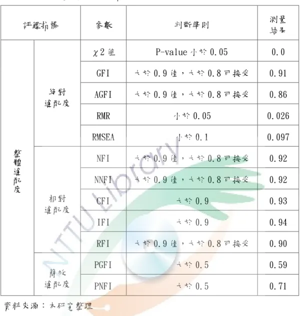 表 4-3-1 本研究適配度檢定指標分析結果  評鑑指標  參數  判斷準則  測量  結果  整 體 適 配 度 絶對  適配度  χ2 值  P-value 小於 0.05  0.0 GFI 大於 0.9 佳，大於 0.8 可接受  0.91 AGFI 大於 0.9 佳，大於 0.8 可接受 0.86 RMR 小於 0.05  0.026 RMSEA 小於 0.1 0.097  相對  適配度  NFI  大於 0.9 佳，大於 0.8 可接受  0.92 NNFI 大於 0.9 佳，大於 0.8 可接