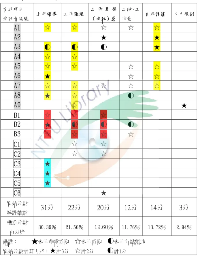 表 4-3  有助提升政風人員推動工作方式分析表  有助項目  受訪者編號  上司領導  工作環境  工 作 尊 榮（成就）感 工時、工作量  自我調適  人力規劃 A1  ☆ ☆ ☆ ☆ ☆ A2 ★ ★ A3 ◐  ◐ ◐ ★ A4 ☆ ☆ A5 ☆ ☆ ☆ ☆ A6 ★ ☆ ☆ A7 ☆ ☆ ☆ ☆ ☆ A8 ★ ☆ ◐ A9 ☆ ★ B1  ☆ ☆ ☆ B2 ★ ◐ ◐ ◐ B3 ☆ ☆ ☆ ☆ C1  ☆ ☆ C2  ☆ ☆ C3  ★ C4  ★ C5  ★ C6  ★ 原始分數  統計總數  