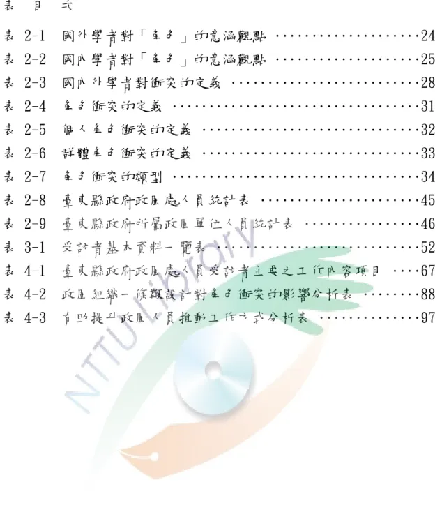 表  目  次  表 2-1  國外學者對「角色」的意涵觀點 ‥‥‥‥‥‥‥‥‥‥24  表 2-2  國內學者對「角色」的意涵觀點 ‥‥‥‥‥‥‥‥‥‥25  表 2-3  國內外學者對衝突的定義 ‥‥‥‥‥‥‥‥‥‥‥‥‥28  表 2-4  角色衝突的定義 ‥‥‥‥‥‥‥‥‥‥‥‥‥‥‥‥‥31  表 2-5  個人角色衝突的定義 ‥‥‥‥‥‥‥‥‥‥‥‥‥‥‥32  表 2-6  群體角色衝突的定義 ‥‥‥‥‥‥‥‥‥‥‥‥‥‥‥33  表 2-7  角色衝突的類型 ‥‥‥‥‥‥‥‥‥‥‥‥‥‥‥‥