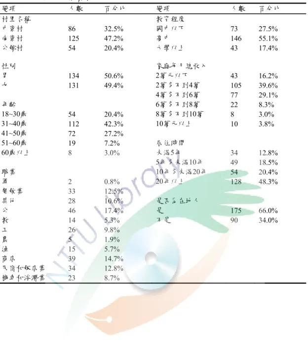 表 4-1-1□個人背景資料  變項  人數  百分比  變項  人數  百分比  村里名稱  教育程度  中寮村  86 32.5%  國中以下  73 27.5%  南寮村  125 47.2%  高中  146 55.1%  公館村  54 20.4%  大學以上  43 17.4%  性別  家庭每月總收入  男  134 50.6%  2萬元以下  43 16.2%  女  131 49.4%  2萬多不到4萬  105 39.6%  4萬多不到6萬  77 29.1%  年齡  6萬多不到8萬 