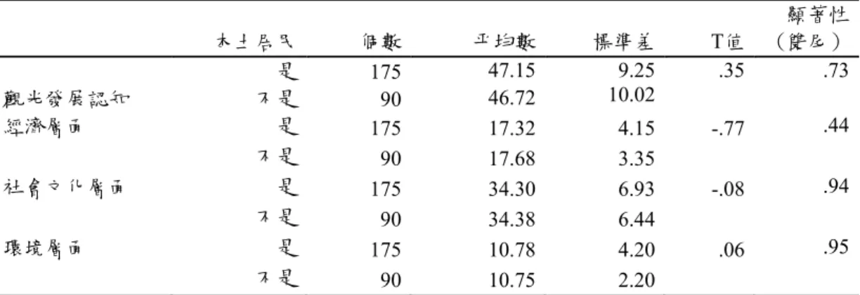 表 4-2-6□是否為在地人在觀光發展認知之獨立樣本 t 考驗表  本土居民  個數 平均數 標準差 T值  顯著性 (雙尾） 觀光發展認知  是  175 47.15 9.2510.02 .35  .73不是  90 46.72 經濟層面  是  175 17.32 4.15 -.77  .44     不是  90 17.68 3.35 社會文化層面  是  175 34.30 6.93 -.08  .94     不是  90 34.38 6.44 環境層面  是  175 10.78 4.20 .0