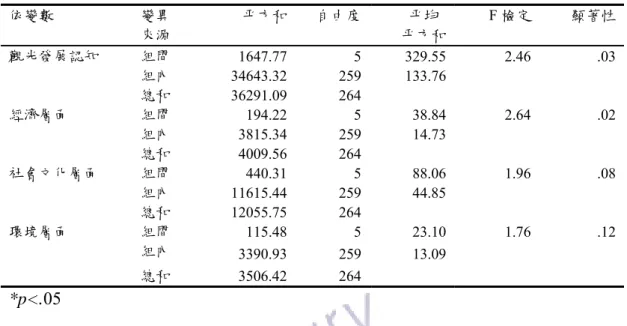 表 4-2-11□不同家庭每月總收入在觀光發展認知單因子變異數分析表  依變數  變異  來源  平方和 自由度 平均  平方和 F 檢定  顯著性 觀光發展認知  組間  1647.77 5 329.55 2.46 .03 組內  34643.32 259 133.76 總和  36291.09 264 經濟層面  組間  194.22 5 38.84 2.64 .02 組內  3815.34 259 14.73 總和  4009.56 264 社會文化層面  組間  440.31 5 88.06 1.9