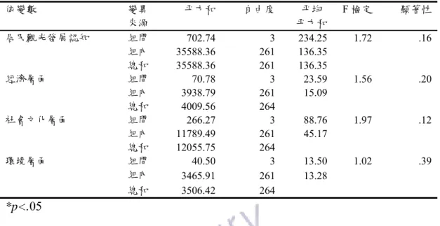 表 4-2-12□不同居住時間在觀光發展認知單因子變異數分析表  依變數  變異  來源  平方和 自由度 平均 平方和 F 檢定  顯著性 居民觀光發展認知  組間  702.74 3 234.25 1.72 .16 組內  35588.36 261 136.35 總和  35588.36 261 136.35 經濟層面  組間  70.78 3 23.59 1.56 .20 組內  3938.79 261 15.09 總和  4009.56 264 社會文化層面  組間  266.27 3 88.76 