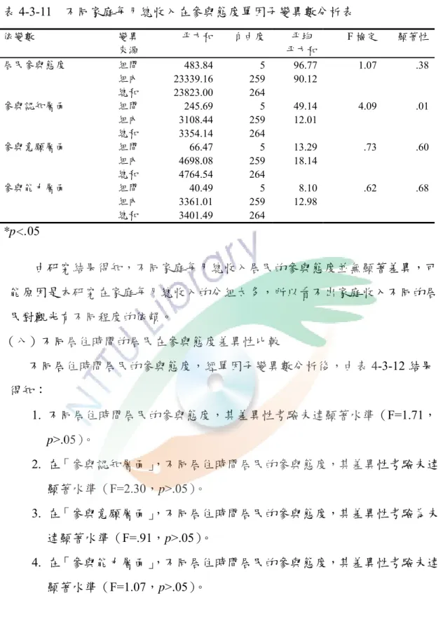 表 4-3-11□不同家庭每月總收入在參與態度單因子變異數分析表  依變數  變異  來源  平方和 自由度 平均  平方和 F 檢定  顯著性 居民參與態度  組間  483.84 5 96.77 1.07 .38 組內  23339.16 259 90.12 總和  23823.00 264 參與認知層面  組間  245.69 5 49.14 4.09 .01 組內  3108.44 259 12.01 總和  3354.14 264 參與意願層面  組間  66.47 5 13.29 .73 .60
