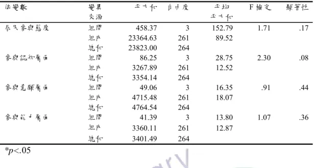 表 4-3-12□不同居住時間的居民在參與態度單因子變異數分析表  依變數  變異  來源  平方和 自由度 平均  平方和 F 檢定  顯著性  居民參與態度  組間  458.37 3 152.79 1.71 .17  組內  23364.63 261 89.52 總和  23823.00 264 參與認知層面  組間  86.25 3 28.75 2.30 .08  組內  3267.89 261 12.52 總和  3354.14 264 參與意願層面  組間  49.06 3 16.35 .91 