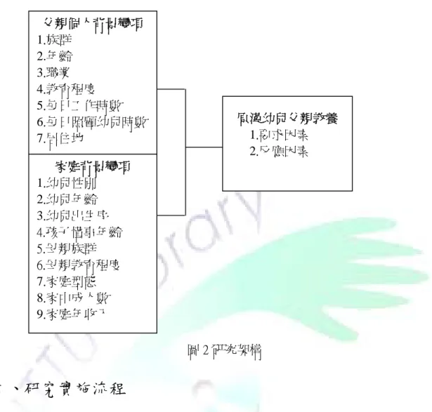 圖 2 研究架構  二、研究實施流程  本研究之實施流程，於 2008 年 2 月確定研究主題、研究目的及研究方法後， 界定研究問題與假設，並蒐集與探討父親教養之相關文獻，進行歸納與整理，作 為本研究之理論基礎。再將修訂的預試問卷，於 2008 年 6 月以立意取樣選取十所 公私立幼稚園及托兒所四至六歲之原漢幼兒父親共 206 位進行施測，預試問卷回 收後則進行信效度考驗，經篩選出適當題項之後再編製為正式量表，並於 2009 年 6 月以普查方式進行正式量表問卷調查施測。回收正式問卷後，進行資料分析， 最後