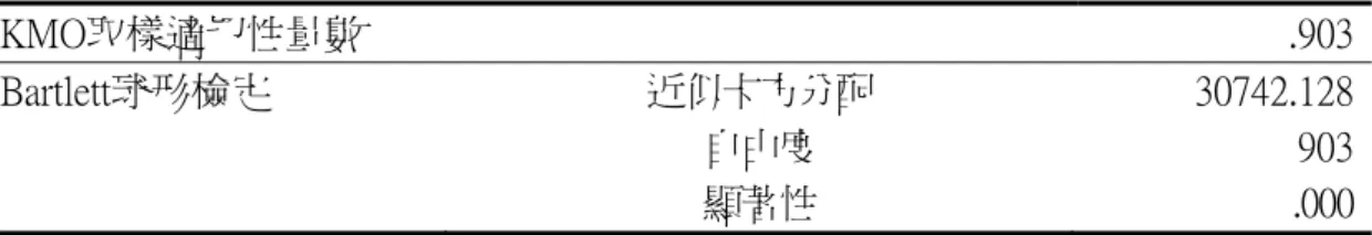 表 3-2 父親教養量表 KMO 與 Bartlett 檢定  KMO取樣適切性量數     .903 Bartlett球形檢定  近似卡方分配  30742.128 自由度  903 顯著性  .000   （二）信度分析  本量表的信度考驗採用「Cronbach's α 係數」 ，經由因素分析所得結果，審慎 刪除不適當之題目，選定 43 題為正式量表內容，再進行信度分析，由表 3-4 得知 Cronbach's α 值為.894。因素一： 「要求」因素有 18 題，此因素的信度 Cronbach's α