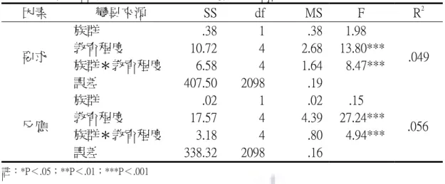 表  4-7 父親教育程度與教養二因子變異數分析摘要表  因素  變異來源  SS df MS F  R 2 要求  族群  .38 1 .38     1.98  .049 教育程度 10.7242.6813.80***  族群＊教育程度  6.58 4 1.64 8.47***  誤差  407.50 2098 .19 反應  族群  .02 1 .02       .15    .056 教育程度 17.5744.3927.24***  族群＊教育程度  3.18 4 .80 4.94***  誤差 