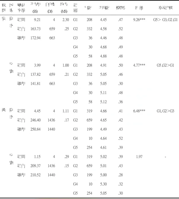 表  4-9 父親職業之教養因素變異數分析摘要表  族  群  因 素  變異 來源  平方和  (SS)  自由度 (Df)  均方(MS)  組別 人數 平均數  標準差  F  值  事後比較  原  要 求  組間  9.21 4  2.30 G1 208 4.45  .47  9.26***  G5＞  G3, G2 ,G1 組內  163.73 659  .25 G2 332 4.58  .52      總和  172.94 663    G3 36 4.46  .48      G4 30 