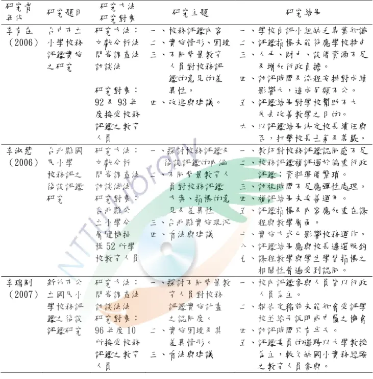 表 2-6 校務評鑑相關研究彙整表  研究者  年代  研究題目  研究方法 研究對象  研究主題  研究結果  李有在 （2006）  台中市立小學校務 評鑑實施 之研究  研究方法：文獻分析法問卷調查法訪談法  研究對象： 92 及 93 年 度接受校務 評鑑之教育 人員  一、校務評鑑內容  二、實施情形、困境三、不同背景教育人員對校務評鑑的意見的差異性。 四、改進與建議。  一、學校自評小組缺乏專業知識二、評鑑指標未能符應學校特色三、人手、財力、設備資源不足及增加行政負擔。 四、訪評時間及流程安排對