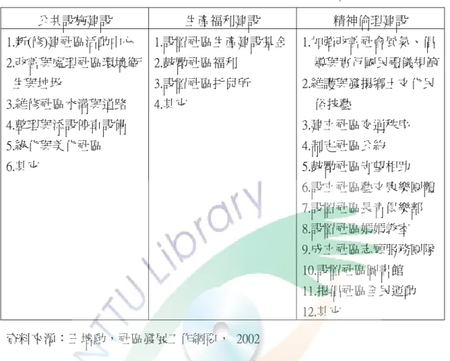 表 1-1: 1991 年社區發展工作綱要之 22 項內容  公共設施建設  生產福利建設  精神倫理建設  1.新(修)建社區活動中心  2.改善與處理社區環境衛 生與垃圾  3.維修社區水溝與道路  4.整理與添設停車設備  5.綠化與美化社區  6.其它  1.設置社區生產建設基金2.鼓勵社區福利 3.設置社區托兒所 4.其它  1.加強改善社會風氣、倡 導與實行國民禮儀規範2.維護與發揚鄉土文化民俗技藝 3.建立社區交通秩序 4.制定社區公約 5.鼓勵社區守望相助  6.設立社區藝文康樂團體 7.設