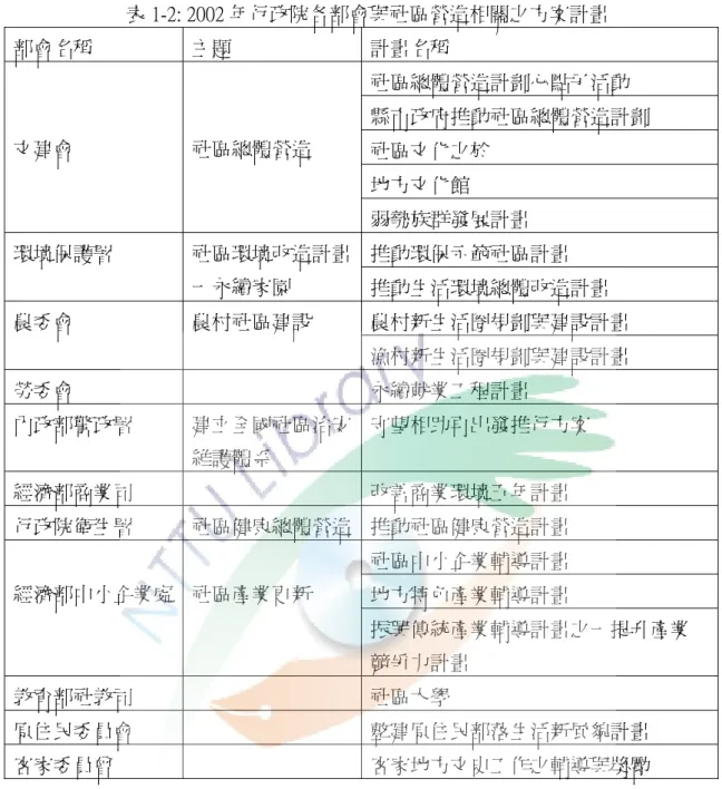表 1-2: 2002 年行政院各部會與社區營造相關之方案計畫  部會名稱  主題  計畫名稱  社區總體營造計劃心點子活動  縣市政府推動社區總體營造計劃  社區文化之於  地方文化館 文建會 社區總體營造  弱勢族群發展計畫  推動環保示範社區計畫 環境保護署 社區環境改造計畫 一永續家園  推動生活環境總體改造計畫  農村新生活圈規劃與建設計畫 農委會 農村社區建設  漁村新生活圈規劃與建設計畫  勞委會  永續就業工程計畫  內政部警政署  建立全國社區治安 維護體系  守望相助再出發推行方案  經