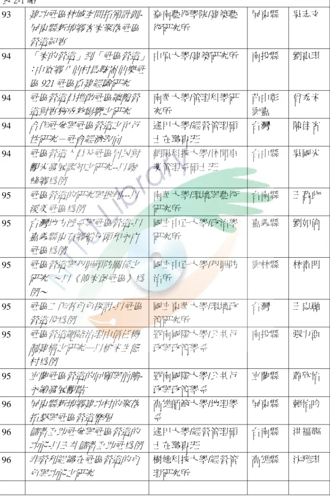 表 2-1 續  93   建功社區林域空間拓殖計劃-屏東縣新埤鄉客家聚落社區 營造紀實 臺南藝術學院/建築藝術研究所  屏東縣  吳志文  94  「家的營造」到「社區營造」 ：中寮鄉八仙村馬鞍崙仙樂社 區 921 社區重建經驗研究 中原大學/建築研究所  南投縣  劉惠琪  94  社區營造員推動社區總體營 造對實施成效影響之研究 南華大學/管理科學研究所  苗中彰雲嘉  曾秀米  94  合作社參與社區營造之可行 性研究－社會經濟取向 逢甲大學/經營管理碩士在職專班  台灣  陳佳容  94  社區營