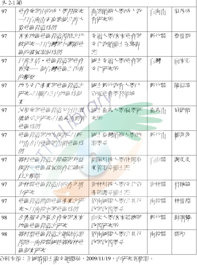 表 2-1 續  97  社會參與中的成人學習探究 ─以台南市安東庭園公寓大 廈社區營造為例  高雄師範大學/成人教育研究所  台南市  吳茂成  97  客家地區社區營造策略之比 較研究—以內灣與九讚頭社 區的發展現況為例 交通大學/客家社會與文化教師碩士在職專班  新竹縣  蔡世群  97  日常生活‧社區營造與社會 實踐─一個台灣社區工作者 的觀察 國立交通大學/社會與文化研究所  台灣  向家弘  97  地方文化產業與社區營造之 研究--以關西玉山地區為個 案 國立新竹教育大學/人資處社會學習領域