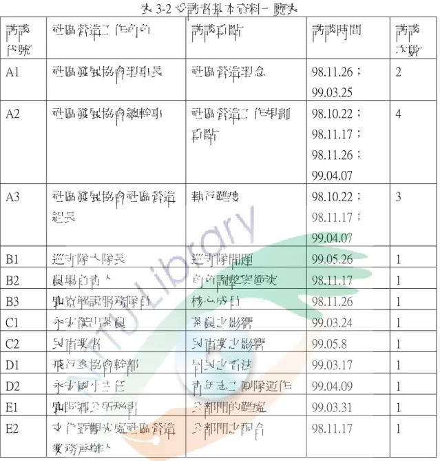 表 3-2 受訪者基本資料一覽表  訪談 代號  社區營造工作角色  訪談重點  訪談時間  訪談 次數  A1  社區發展協會理事長  社區營造理念  98.11.26；  99.03.25  2  A2  社區發展協會總幹事  社區營造工作規劃 重點  98.10.22；98.11.17； 98.11.26；  99.04.07  4  A3  社區發展協會社區營造 組長  執行難度  98.10.22； 98.11.17；  99.04.07  3  B1  巡守隊大隊長  巡守隊問題  99.05.