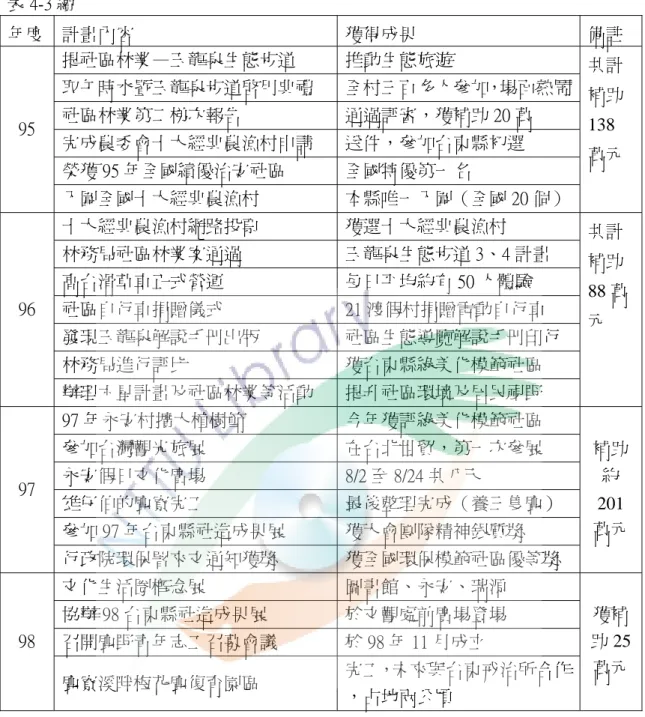 表 4-3 續 年度  計畫內容  獲得成果  備註  提社區林業—玉龍泉生態步道  推動生態旅遊  取午時水暨玉龍泉步道啟用典禮  全村三百多人參加，場面熱鬧  社區林業第二梯次報告  通過評審，獲補助 20 萬  完成農委會十大經典農漁村申請  送件，參加台東縣初選  榮獲 95 年全國績優治安社區  全國特優第一名 95  入圍全國十大經典農漁村  本縣唯一入圍（全國 20 個）  共計補助138 萬元  十大經典農漁村網路投票  獲選十大經典農漁村  林務局社區林業案通過  玉龍泉生態步道 3、4 