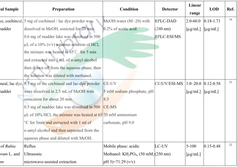 Table 1. The analysis conditions collected from previous studies. 