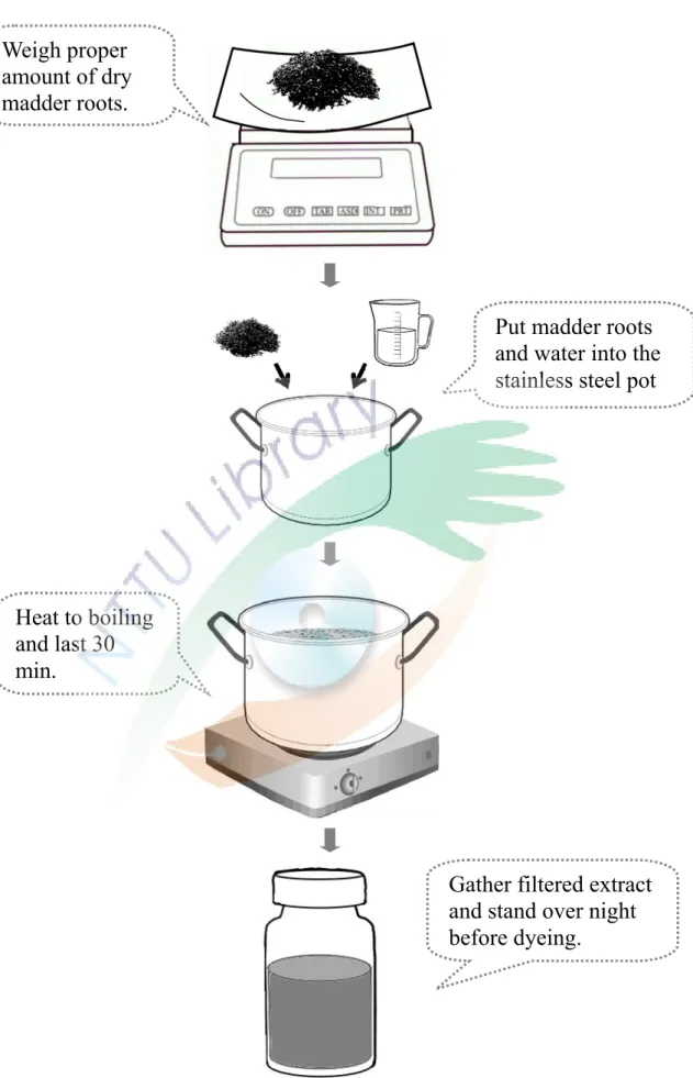 Fig. 8. Scheme of madder roots extraction.