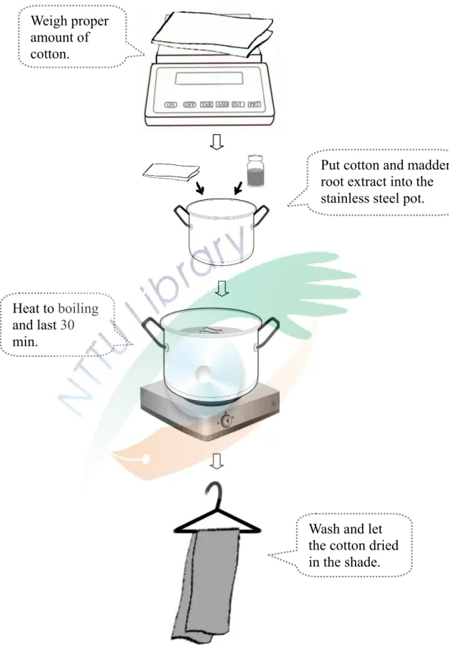 Fig. 10. Scheme of madder dye. 