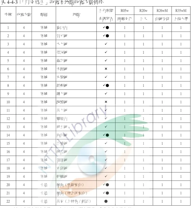 表 4-4-3：「以文為主」改寫本地點改寫次數排序  R05w  R20w  R26wM  R35wM  序號  改寫次數  類別  地點  主角實際 走訪與否 時報文化 三久  中國少兒  上海大學 1  4  外域  東口山  ●  1  1  1  1  2  4  外域  君子國  ●  1  1  1  1  3  4  外域  大人國  1  1  1  1  4  4  外域  勞民國  1  1  1  1  5  4  外域  聶耳國  1  1  1  1  6  4  外域  犬封國 