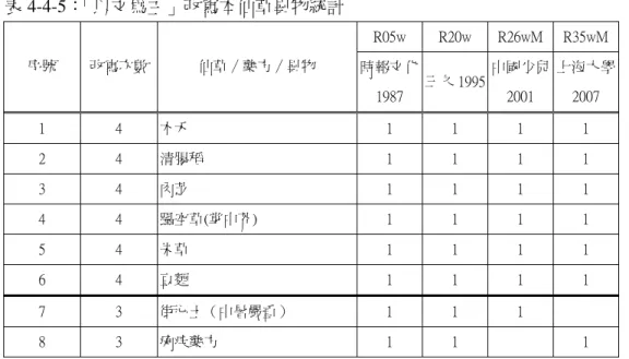 表 4-4-5：「以文為主」改寫本仙草異物統計  R05w  R20w  R26wM R35wM  序號  改寫次數 仙草∕藥方∕異物  時報文化 1987  三久 1995 中國少兒2001  上海大學2007  1  4  木禾  1  1  1  1  2  4  清腸稻  1  1  1  1  3  4  肉芝  1  1  1  1  4  4  躡空草(掌中芥)  1  1  1  1  5  4  朱草  1  1  1  1  6  4  豆麵  1  1  1  1  7  3  街心土