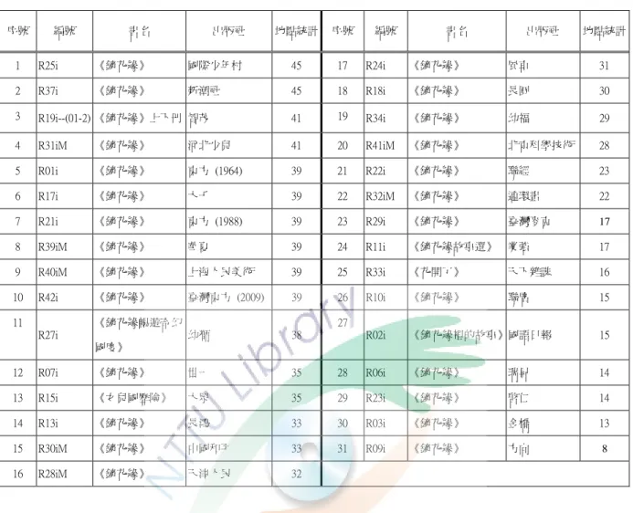 表 5-4-2：「文主圖輔」改寫本使用地點統計  序號  編號  書名  出版社  地點統計 序號 編號 書名  出版社  地點統計 1  R25i  《鏡花緣》  國際少年村  45  17  R24i  《鏡花緣》  風車  31  2  R37i  《鏡花緣》  新潮社  45  18  R18i  《鏡花緣》  長圓  30  3  R19i--(01-2)  《鏡花緣》上下冊  智茂  41  19  R34i  《鏡花緣》  幼福  29  4  R31iM  《鏡花緣》  河北少兒  41  