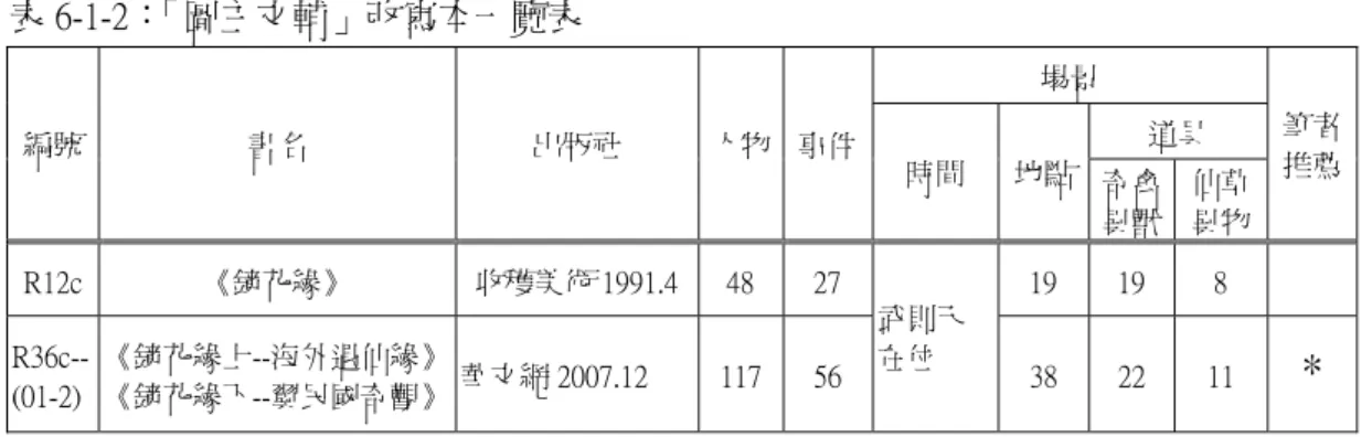 表 6-1-2：「圖主文輔」改寫本一覽表  場景  編號  書名  出版社  人物 事件 道具  時間  地點 奇禽 異獸  仙草 異物  筆者推薦 R12c  《鏡花緣》  收穫美術 1991.4 48 27  19  19  8   R36c--(01-2)  《鏡花緣上--海外遇仙緣》 《鏡花緣下--翼民國奇觀》  華文網 2007.12  117 56  武則天在位  38  22  11  *  收穫美術版（1991） ，以白描 52 及皴法表現單幅「連環畫」 53 。故事發生由唐 敖被貶為秀才、