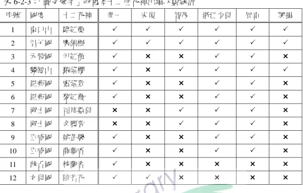 表 6-2-3：「圖文參半」改寫本十二位花神出場次數統計  序號  國度  十二花神  華一  光復  智茂  浙江少兒 風車  興揚  1  東口山  駱紅蕖  2  君子國  廉錦楓  3  元股國  尹紅萸  4  麟鳳山  魏紫櫻  5  黑齒國  盧紫萱  6  黑齒國  黎紅薇  7  淑士國  司徒蕙兒  8  淑士國  余麗蓉  9  巫咸國  姚芷馨  10  巫咸國  薛蘅香  11  歧舌國  枝蘭音  12  女兒國  陰若花  直行依十二位花神出場順序排列，橫列為版本，進行對照。收