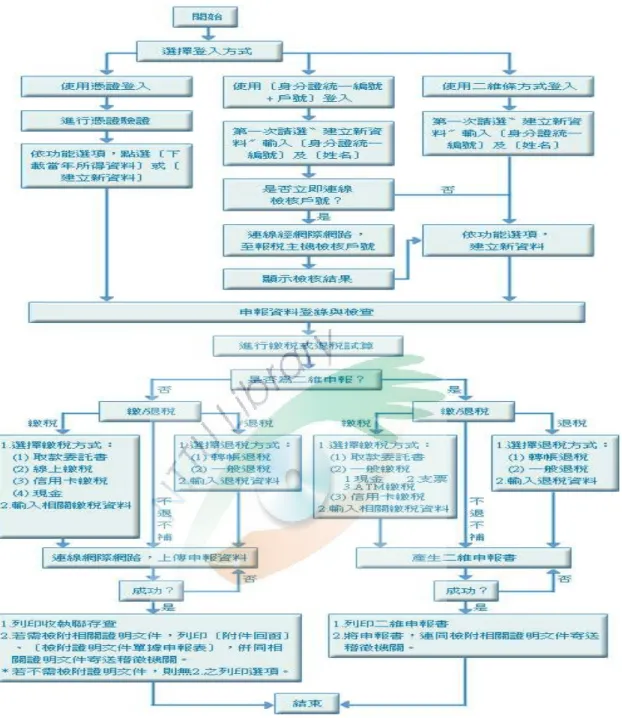 圖 3-1：綜合所得稅電子申報流程圖 