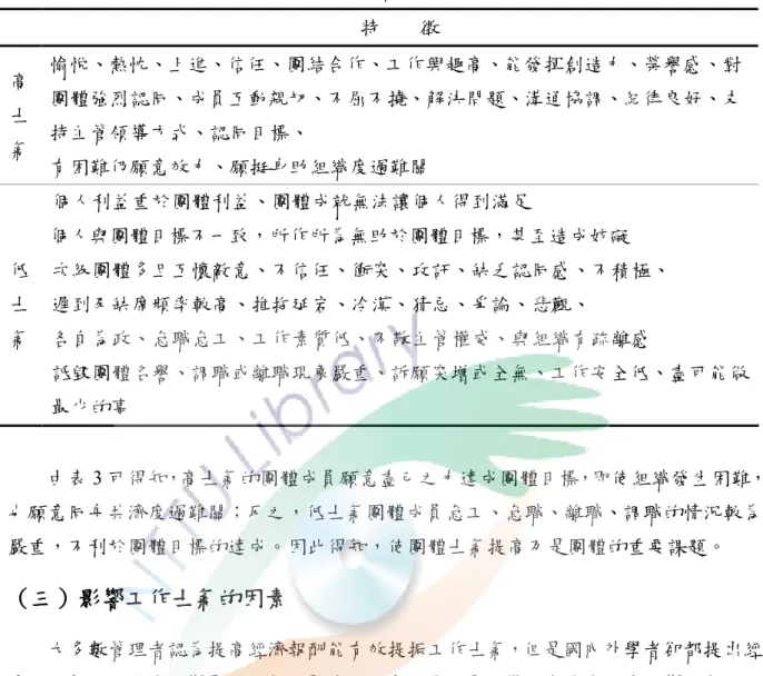 表 3  團體士氣高低的特徵  特        徵  高 士 氣 愉悅、熱忱、上進、信任、團結合作、工作興趣高、能發揮創造力、榮譽感、對團體強烈認同、成員互動親切、不屈不撓、解決問題、溝通協調、紀律良好、支持主管領導方式、認同目標、  有困難仍願意效力、願挺身助組織度過難關  低 士 氣 個人利益重於團體利益、團體成就無法讓個人得到滿足  個人與團體目標不一致，所作所為無助於團體目標，甚至造成妨礙  次級團體多且互懷敵意、不信任、衝突、攻訐、缺乏認同感、不積極、 遲到及缺席頻率較高、推拖延宕、冷漠、猜忌、
