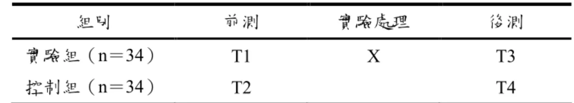 表 5  實驗設計模式  註：X 為探索教育課程；T1 與 T2 分別為實驗組及控制組在實驗處理前的前測成績；T3 與 T4 分別為實 驗組及控制組在實驗處理後的後測成績。前述測驗工具均為「國小班級團體動力問卷」和「班級士 氣問卷」 。  第四節 第四節第四節 第四節         研究工具研究工具研究工具 研究工具    本研究使用的研究工具有「國小班級團體動力問卷」 、 「班級士氣問卷」 、 「探索教 育課程活動方案」 、 「單元活動學習單」與「整體活動回饋表」 ，說明如下。 一一一 一、、、、 「「