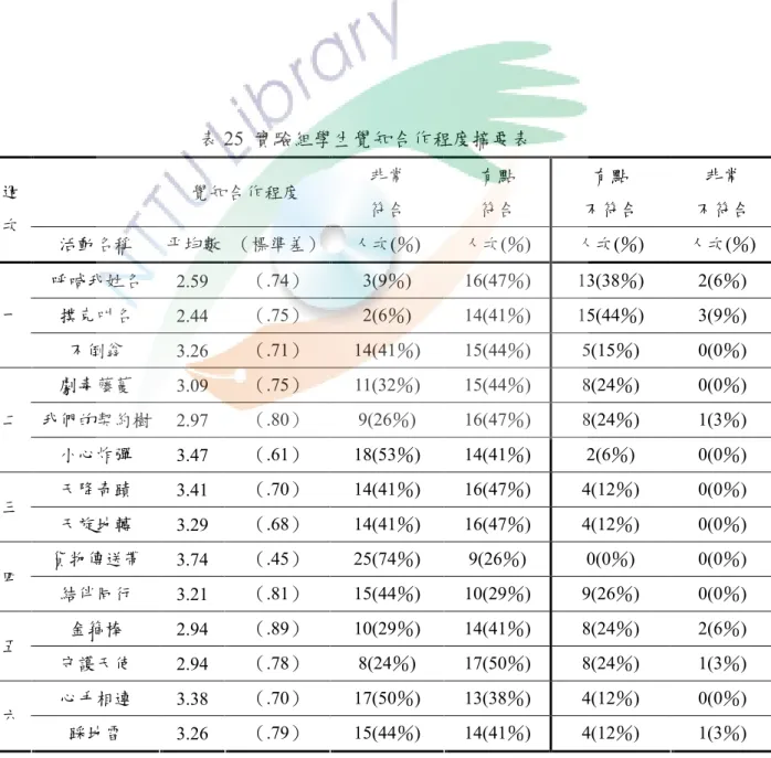 表 25  實驗組學生覺知合作程度摘要表  覺知合作程度  非常  符合  有點 符合  有點  不符合  非常  不符合 週 次  活動名稱  平均數  （標準差）  人次(％)  人次(％)  人次(％)  人次(％)  呼喊我姓名  2.59  （.74）  3(9％)  16(47％)  13(38％)  2(6％)  撲克叫名  2.44  （.75）  2(6％)  14(41％)  15(44％)  3(9％) 一  不倒翁  3.26  （.71）  14(41％)  15(44％)  5(