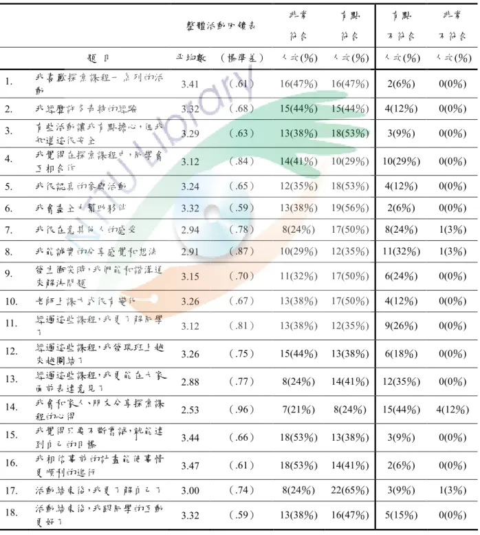 表 32  實驗組學生整體活動歷程感受統計表  整體活動回饋表  非常  符合  有點 符合  有點  不符合  非常  不符合  題  目  平均數  （標準差）  人次(％)  人次(％)  人次(％)  人次(％)  1