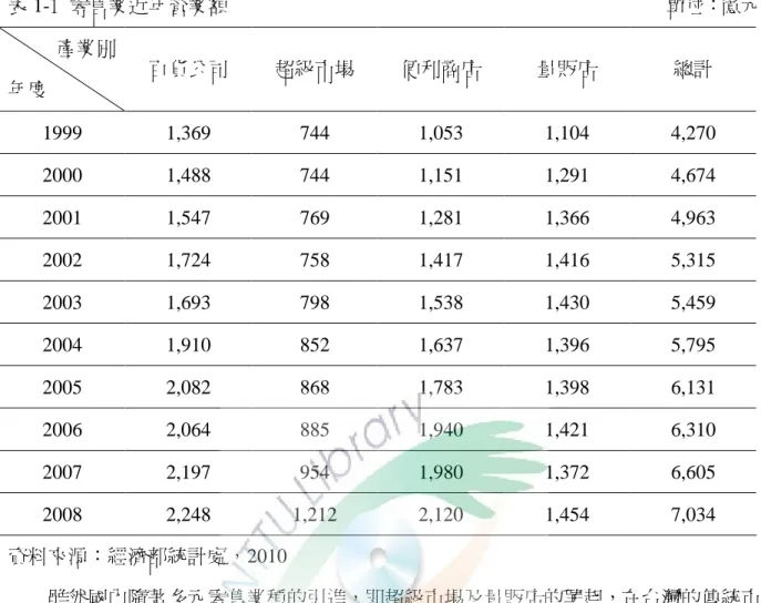 表 1-1  零售業近年營業額                                                                                        單位：億元  產業別  年度  百貨公司  超級市場  便利商店  量販店  總計  1999  1,369  744  1,053  1,104  4,270  2000  1,488  744  1,151  1,291  4,674  2001  1,547  769  1,281  1,366  
