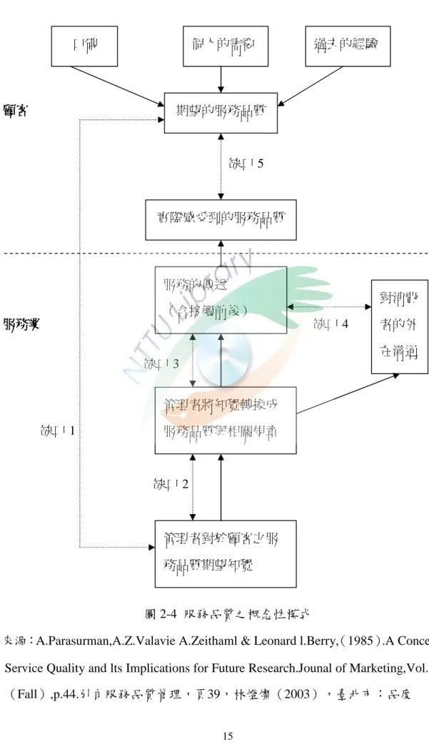 圖 2-4  服務品質之概念性模式 
