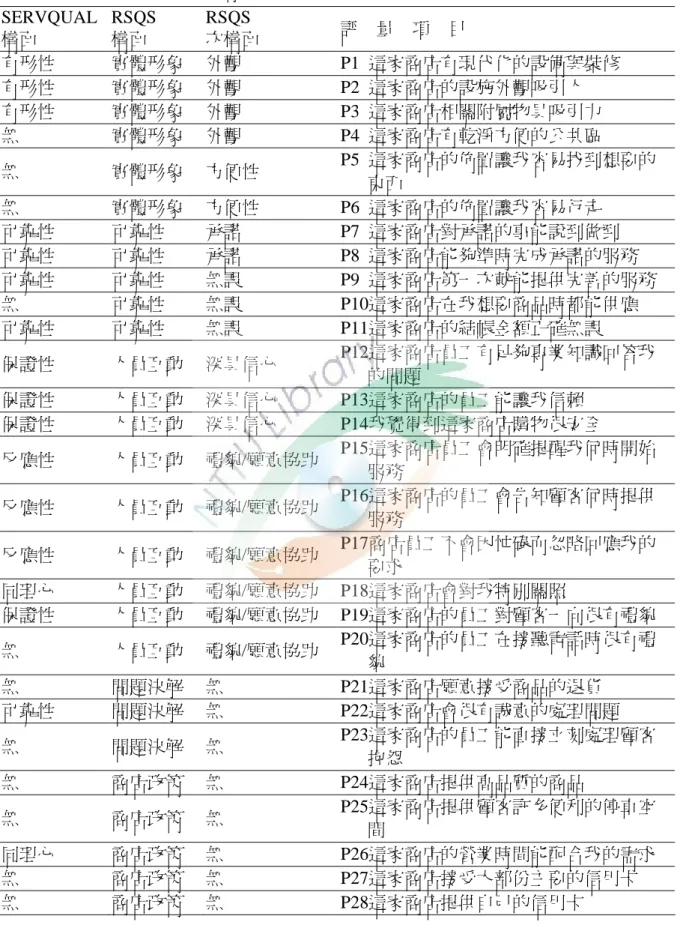 表 2-9SERVQUAL 與 RSQS 構面之比較  SERVQUAL  構面  RSQS 構面  RSQS  次構面  評  量  項  目  有形性  實體形象  外觀  P1  這家商店有現代化的設備與裝修  有形性  實體形象  外觀  P2  這家商店的設施外觀吸引人  有形性  實體形象  外觀  P3  這家商店相關附屬物具吸引力  無  實體形象  外觀  P4  這家商店有乾淨方便的公共區  無  實體形象  方便性  P5  這家商店的佈置讓我容易找到想要的 東西  無  實體形象  