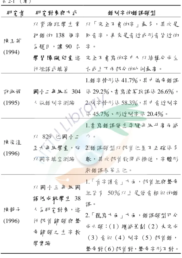 表 2-1 （續） 研究者 研究對象與方式 錯別字的錯誤類型 陳玉英 (1994) 以 資 源 班 學 生 常犯錯的 138 個字為題目，讓 90 名 學 習 障 礙 兒 童 進 行短語式填答 以「完全不會的字」最多，其次是同音字，再來是音近或形音皆近的字。完全不會寫的字中又以結構分成左右或上下兩部分的比例最高。 許淑娟 (1995) 國小二年級共 304人做錯別字測驗 1.錯字情形佔 41.7％，其中偏旁錯誤 佔 29.2％、書寫潦草致誤佔 26.6％。2.別字情形佔 58.3％，其中音近別字 佔 45.