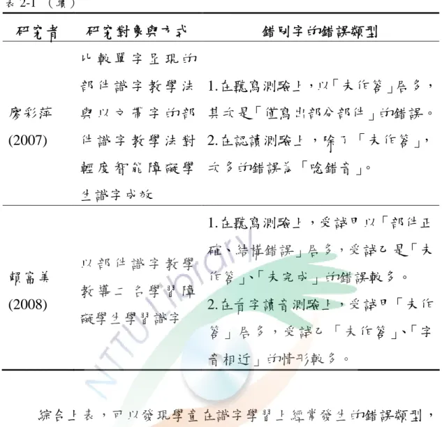 表 2-1 （續） 研究者 研究對象與方式 錯別字的錯誤類型 廖彩萍 (2007) 比 較 單 字 呈 現 的部 件 識 字 教 學 法與 以 文 帶 字 的 部件 識 字 教 學 法 對 輕 度 智 能 障 礙 學 生識字成效 1.在聽寫測驗上，以「未作答」居多，其次是「僅寫出部分部件」的錯誤。2.在認讀測驗上，除了「未作答」，次多的錯誤為「唸錯音」。 賴富美 (2008) 以 部 件 識 字 教 學教 導 二 名 學 習 障 礙學生學習識字 1.在聽寫測驗上，受試甲以「部件正確、結構錯誤」居多，受試乙是