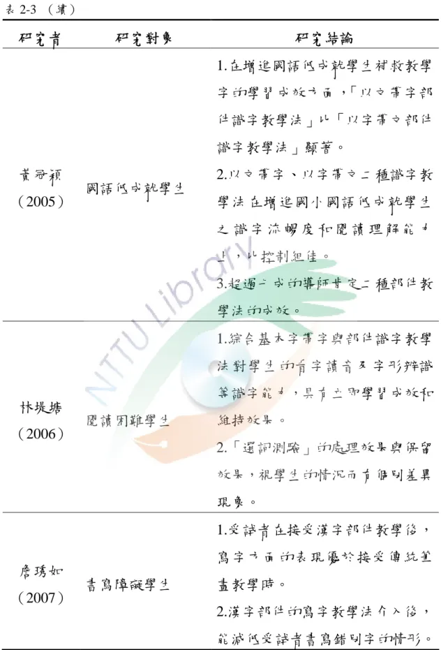 表 2-3 （續） 研究者 研究對象 研究結論 黃冠穎 （2005） 國語低成就學生 1.在增進國語低成就學生補救教學字的學習成效方面，「以文帶字部件識字教學法」比「以字帶文部件識字教學法」顯著。2.以文帶字、以字帶文二種識字教學法在增進國小國語低成就學生 之 識 字 流 暢 度 和 閱 讀 理 解 能 力 上，比控制組佳。 3.超過七成的導師肯定二種部件教 學法的成效。 林堤塘 （2006） 閱讀困難學生 1.綜合基本字帶字與部件識字教學法對學生的看字讀音及字形辨識等識字能力，具有立即學習成效和維持效果。