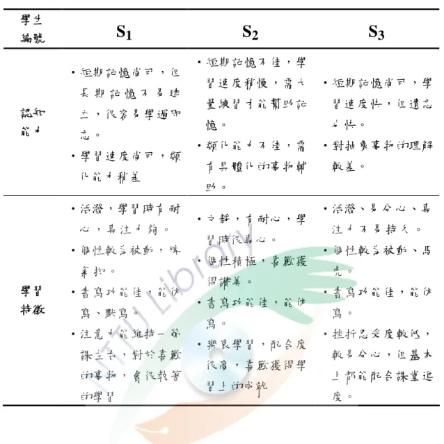 表 3-1 （續） 學生 編號 S 1 S 2 S 3 認知 能力 ‧短期記憶尚可，但長 期 記 憶 不 易 建立，很容易學過即 忘。 ‧學習速度尚可，類 化能力稍差 ‧短期記憶不佳，學習速度稍慢，需大量練習才能幫助記憶。‧類化能力不佳，需有具體化的事物輔 助。 ‧短期記憶尚可，學習速度快，但遺忘也快。‧對抽象事物的理解較差。 學習 特徵 ‧活潑，學習時有耐心，專注力夠。‧個性較為被動，脾氣抝。 ‧書寫功能佳，能仿 寫、默寫。 ‧注意力能維持一節 課左右，對於喜歡 的事物，會很執著 的學習 ‧文靜，有耐心，