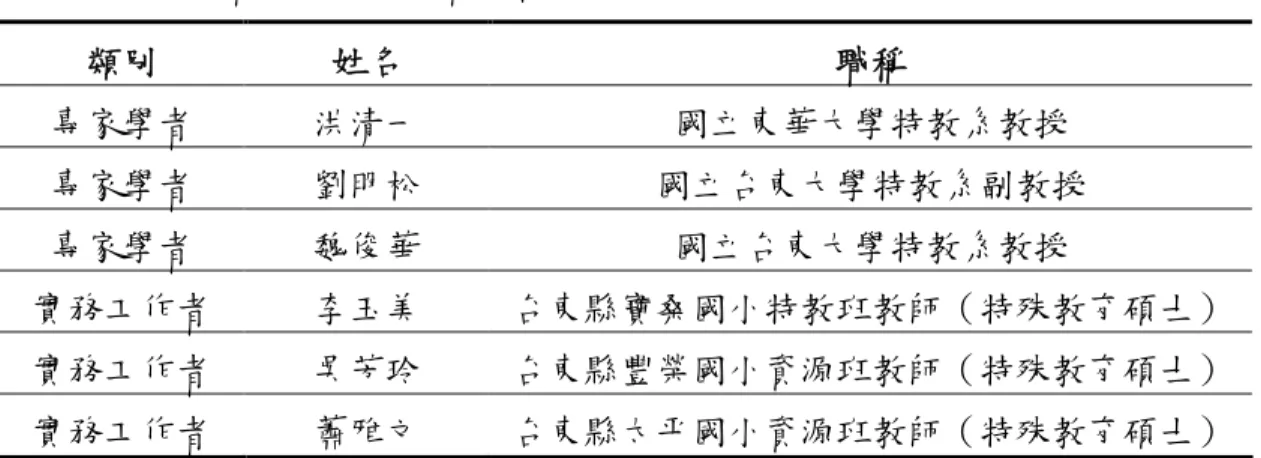 表 3-3 專家學者與實務工作者一覽表 類別 姓名 職稱 專家學者 洪清一 國立東華大學特教系教授 專家學者 劉明松 國立台東大學特教系副教授 專家學者 魏俊華 國立台東大學特教系教授 實務工作者 李玉美 台東縣寶桑國小特教班教師（特殊教育碩士） 實務工作者 吳芳玲 台東縣豐榮國小資源班教師（特殊教育碩士） 實務工作者 蕭雅文 台東縣太平國小資源班教師（特殊教育碩士） 以下就測驗內容說明之。 （一）聽寫測驗 採團體施測的方式，測驗內容為每課教學的 6 個目標字，由研 究者唸出題目，每一題唸兩次，請研究對象在