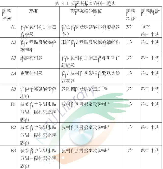 表  3- 1  受訪者基本資料一覽表  訪談  代號  職業  與研究標的關係  訪談 次數  訪談時數 A1  萬安農村再生促進 會會長  曾任萬安社區發展協會理事長多年  3次  每次  約一小時 A2  萬安社區發展協會 總幹事  現任萬安社區發展協會總幹事  1次  約二小時 A3  錦園村村長  萬安農村再生促進會產業文化 組組長  1次  約一小時 A4  富興村村長  萬安農村再生促進會服務宣傳 組組長  1次  約二小時 A5  台東永續發展學會 理事  長期推動社區營造工作  1次  約