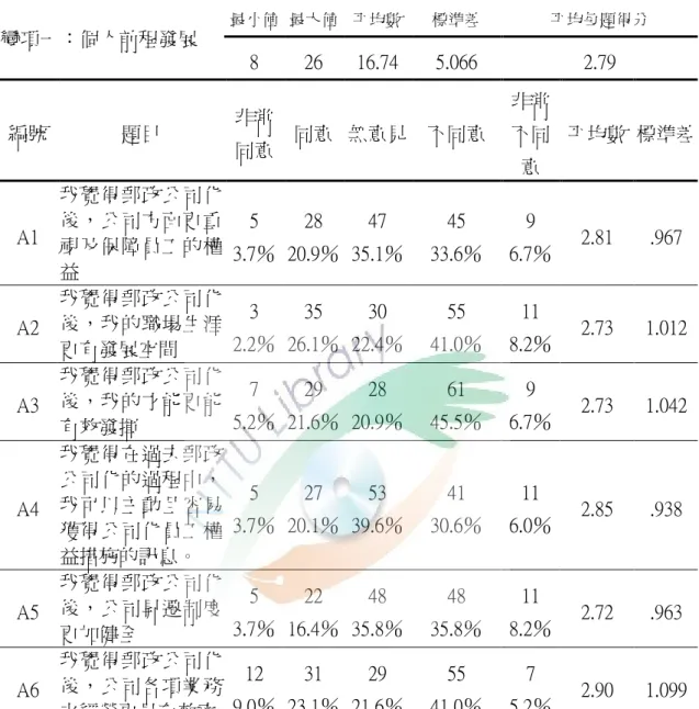 表 4-10  臺東郵局現職員工組織變革認知於「個人前程發展」變項分析摘要表                                                                                                                              〈n＝134〉  最小值 最大值 平均數 標準差 平均每題得分 變項一：個人前程發展  8  26  16.74  5.066  2.79  編號  題目  非常  同意  同意  無