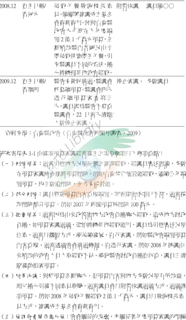 表 1-1 (續)  2008.12  更生日報/  黃冠元  免 費 午 餐 徵 詢 校 長 意見，陳顯興建議成立基金 會專款專用。針對台東縣 政府大手筆在下年度編 列 2 億 1 千萬元預算，全 額補助縣內各國民中小 學免費供應學生午餐，引 來縣議員不同的看法，擔 心排擠到其他教育經費。   附帶決議  議員陳○○  2009.12  更生日報/  黃聰明  縣府未做好溝通，縣議會杯葛總預算。縣議會昨天 進 行 總 預 算 審 查 第 三 天，議員認為縣府不尊重 縣議會，22 日當天清點 人數停止審議。