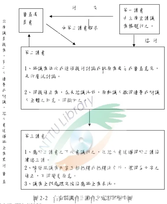 圖 2-2  台東縣議會三讀會之處理與程序圖   資料來源:研究者繪製，2010      （五）紀律        台東縣議會組織自治條例第二十四條至第二十五條為規範議會紀律之條 文，內容概略為：議會設紀律委員會審議懲戒案件；議會開會時，由會議主席 維持議場秩序，如有違反議事規則或其他妨礙秩序之行為，會議主席得警告或 制止，並得禁止其發言，其情節重大者得付懲戒。前項懲戒，由紀律委員會審 議，提大會議決後，由會議主席告之；其懲戒方式有 1.口頭道歉。2.書面道 歉。3.申誡。4.定期停止出席會議。 審查委員