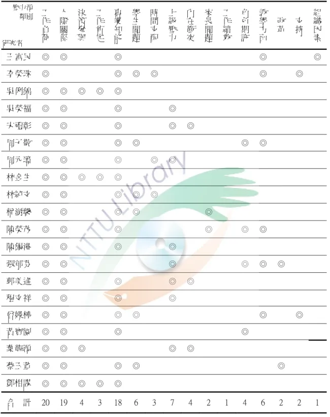 表 2-4 教師工作壓力來源類別歸納摘要表 壓力源            類別  研究者  工作負荷 人際關係 決策參與 工作肯定 專業知能 學生問題 時間支配 上級壓力 內在衝突 家長問題 工作績效 角色期許 教學方面 改革 支持 組織因素 王富民  ◎  ◎  ◎  ◎  ◎ 李榮珠  ◎  ◎  ◎ ◎ ◎  ◎  吳俐錦  ◎  ◎  ◎  ◎  ◎  吳榮福  ◎  ◎  ◎  ◎ 宋禮彰  ◎  ◎  ◎  ◎ ◎ 周子敬  ◎  ◎  ◎  ◎ ◎ ◎  周元璋  ◎  ◎  ◎  ◎ ◎ 林