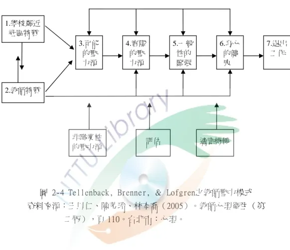 圖 2-4 Tellenback, Brenner, ＆ Lofgren之教師壓力模式  資料來源：王以仁、陳芳玲、林本喬（2005）。教師心理衛生（第 二版），頁 110。台北市：心理。 2.教師特質 3.可能的壓力源 4.實際的壓力源 5.一般性的緊張 6.身心的健康 7.退出 工作 非職業性的壓力源 評估 適應機轉