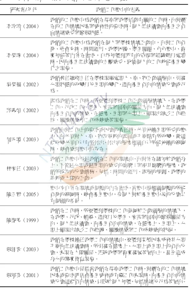 表 2-5 國內、外研究者對於教師工作壓力的定義一覽表  研究者/年代  教師工作壓力的定義  李玫玲（2004）  教師的工作壓力為教師在從事與教學活動有關的工作時，面對潛在的工作情境因素與威脅性的要求時，個人無法適應而產生之負 向情緒感受與緊張狀態。  李榮珠（2004）  教師的工作壓力為教師在個人與學校情境互動中，面對工作負荷、社會支持、時間運用、教學困擾、學生問題、角色壓力、專業知能等內外在需求，自我知覺到既有的資源與經驗難以處理 時，因而產生無法適應的主觀感受，致使個人的工作效能產生變 化之現象
