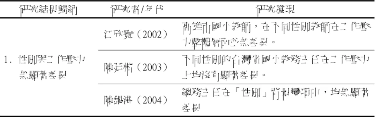 表 2-6（續）  研究結果歸納  研究者/年代  研究發現  2.  級 任 教 師 工 作 壓 力大於科任教師  洪朱璋（2004） 級任導師在學校行政環境的工作壓力感受方 面，明顯高於科任教師及兼任行政工作教師。張淑雲（2002）職務在「課程教學」層面，級任教師、級任兼行政教師比科任教師感受壓力較大。 郭美逢（2008）在「整體工作壓力」層面上：「兼任組長之導師」組顯著高於「兼任組長之科任教師」。  廖翌妙（2002） 導師在「工作負荷」層面顯著高於兼任行政 教師及科任教師。  蔡玉董（2006） 國